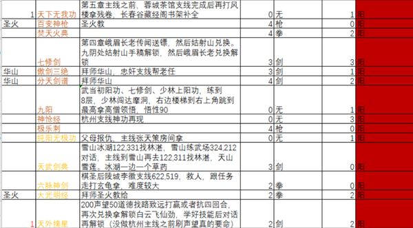 【下一站江湖全功法獲取方法大全】 127種功法特點及學習攻略