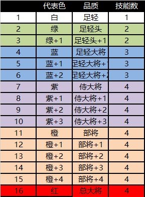 攻城戰姬品質怎麼提升 品質排行表一覽