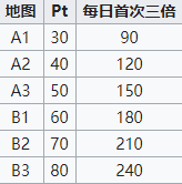 碧蓝航线【穹顶下的圣咏曲PT获取攻略】 PT掉落数量一览