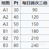 碧蓝航线【穹顶下的圣咏曲PT获取攻略】 PT掉落数量一览