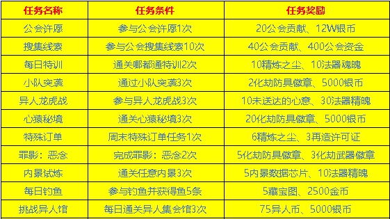 一人之下手遊每日任務怎麼做 每日任務獎勵及收益分析