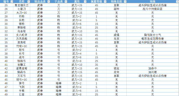 單機三國誌4武器飾品屬性大全 單機三國誌4武器飾品效果彙總介紹