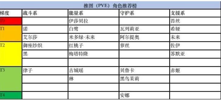 黑潮之上角色節奏榜 2020最強角色排行榜[多圖]圖片1