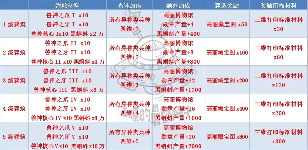 最强蜗牛【高丽神域科技攻略】 高丽神域科技建筑材料及加成奖励一览