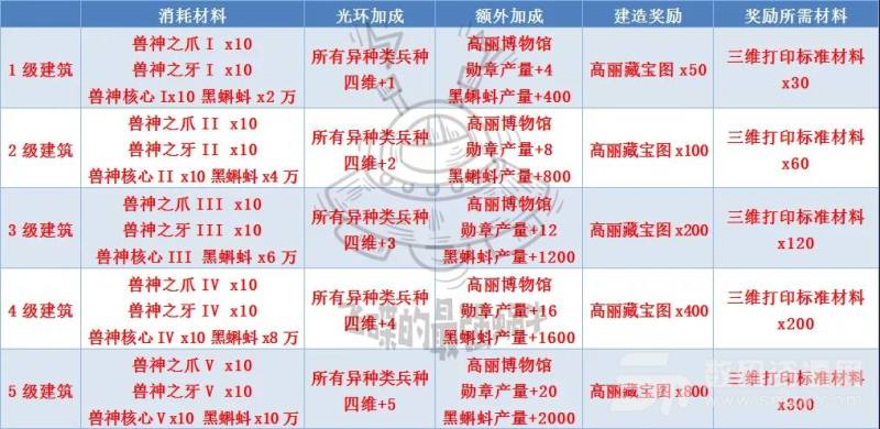 最强蜗牛【高丽神域科技攻略】 高丽神域科技建筑材料及加成奖励一览