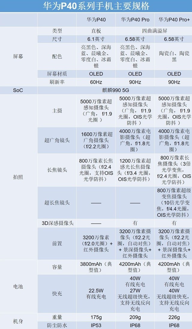 一文看懂华为P40/P40 Pro差别在哪 