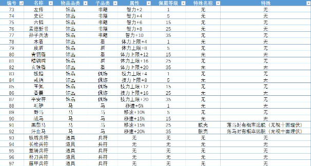 單機三國誌4武器飾品屬性大全 單機三國誌4武器飾品效果彙總介紹