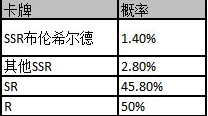 邂逅在迷宮限時up卡池概率介紹 邂逅在迷宮限時up卡池保底機製一覽