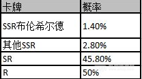 邂逅在迷宫限时up卡池概率介绍 邂逅在迷宫限时up卡池保底机制一览