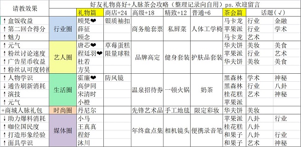 绝对演绎茶会甜品话题攻略