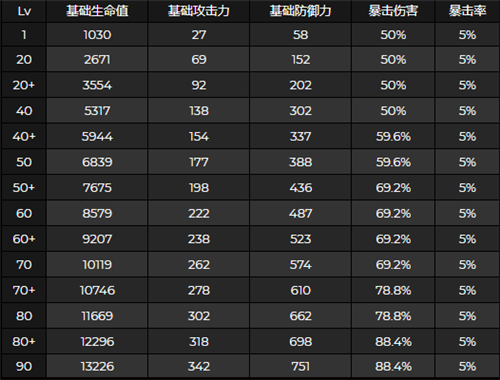 《原神》優菈突破屬性提升介紹