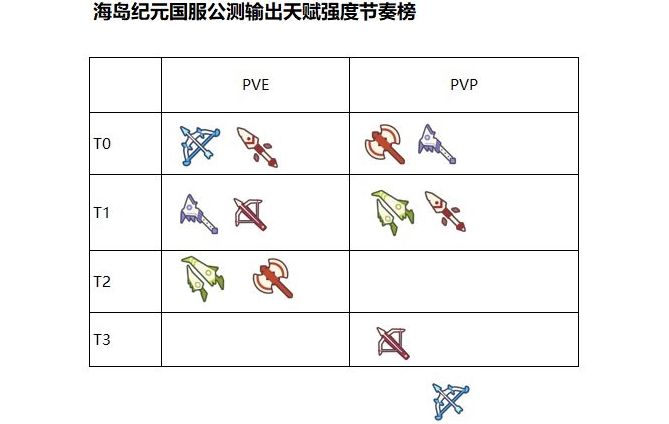 海島紀元2020天賦強度排行榜 最新天賦搭配推薦[多圖]圖片2