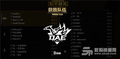 NEST和平精英赛事结束 总决赛上演巅峰对决Dae荣获最终总冠军