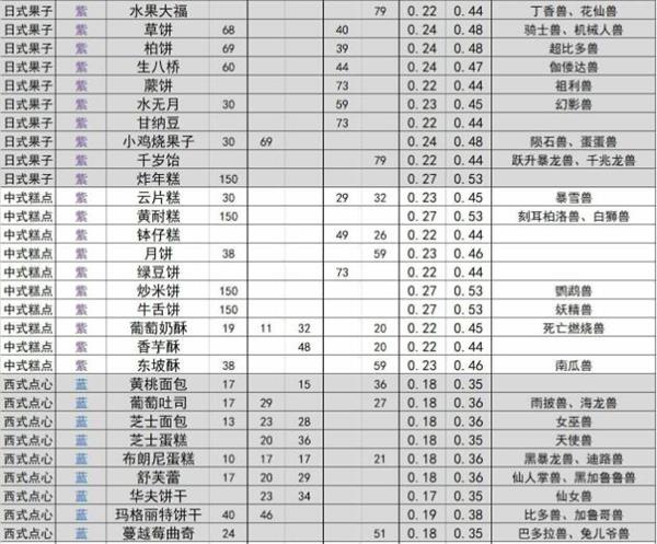 《数码宝贝新世纪》食物喜好及性价比分析