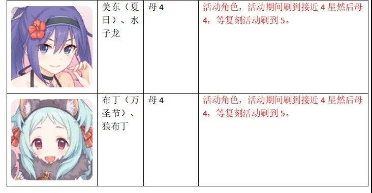 公主连结【国服1星角色升星推荐】 国服角色升星指南