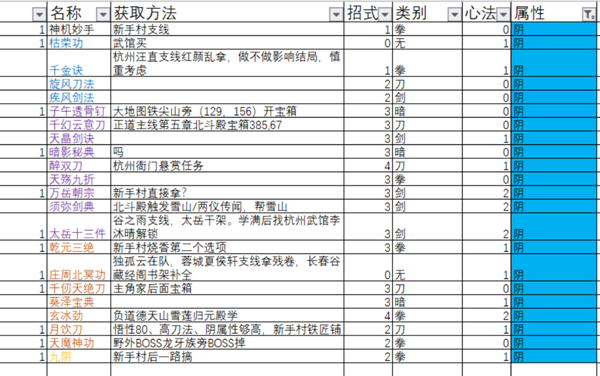 【下一站江湖全功法獲取方法大全】 127種功法特點及學習攻略