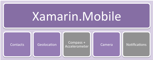 Xamarin Mono for Android and iOS(手机代码软件) v4.9 特别免费版