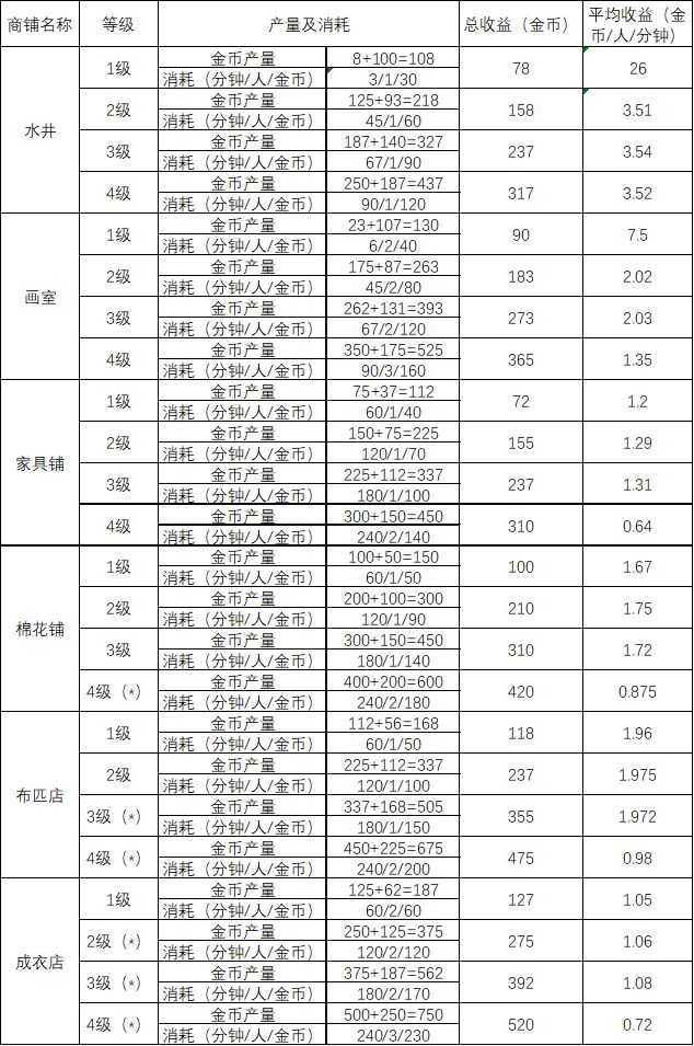 江南百景图【建筑收益表】一览 建筑收益汇总分析