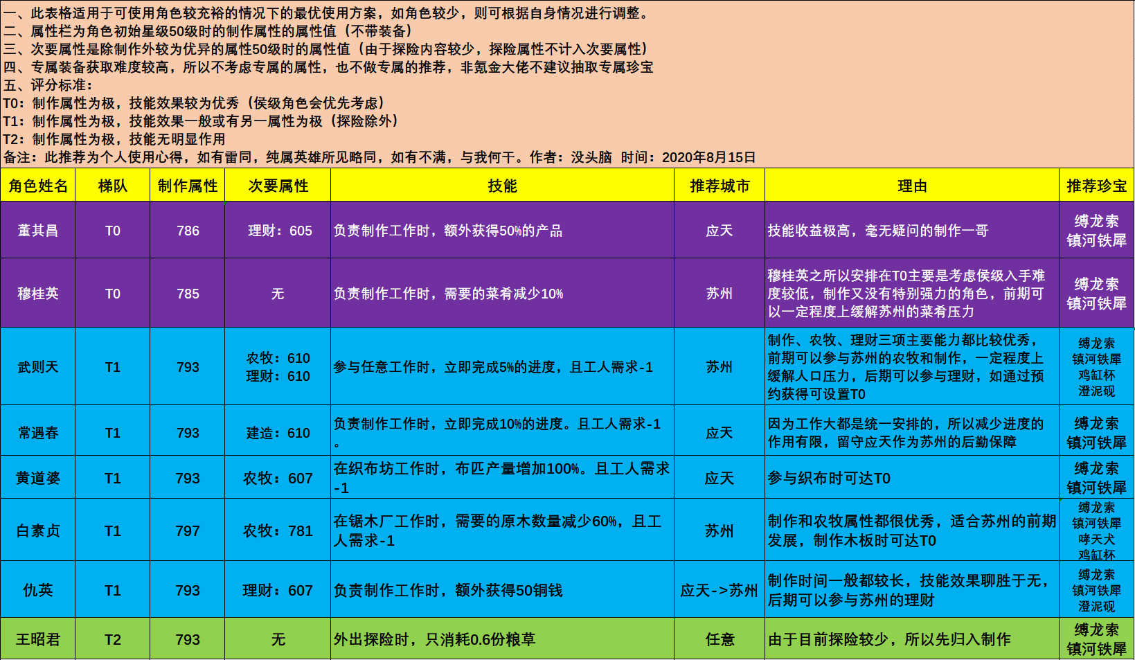 江南百景图【制作角色推荐】 制作人物使用教学