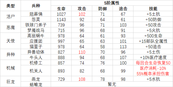 【最強蝸牛兵種選擇攻略大全】 全兵種5階屬性效果彙總