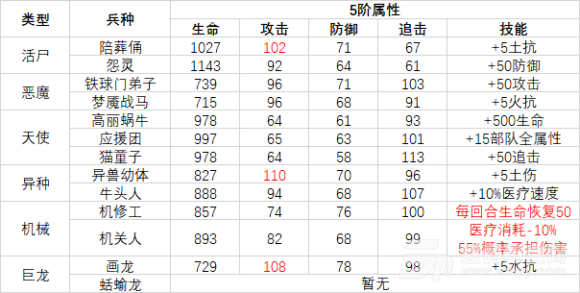 【最强蜗牛兵种选择攻略大全】 全兵种5阶属性效果汇总