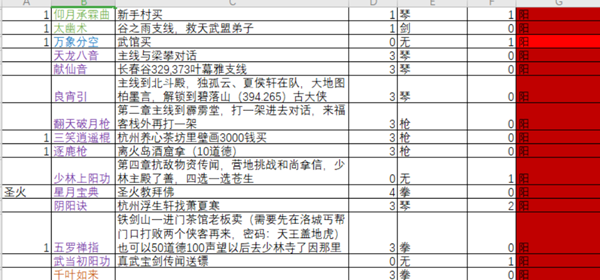 【下一站江湖全功法獲取方法大全】 127種功法特點及學習攻略