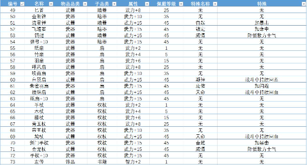 單機三國誌4武器飾品屬性大全 單機三國誌4武器飾品效果彙總介紹