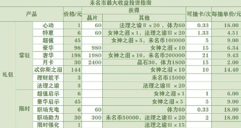 未定事件簿怎麼氪金最劃算 未定事件簿【氪金攻略】