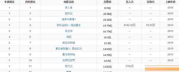 中国电影票房排行2016