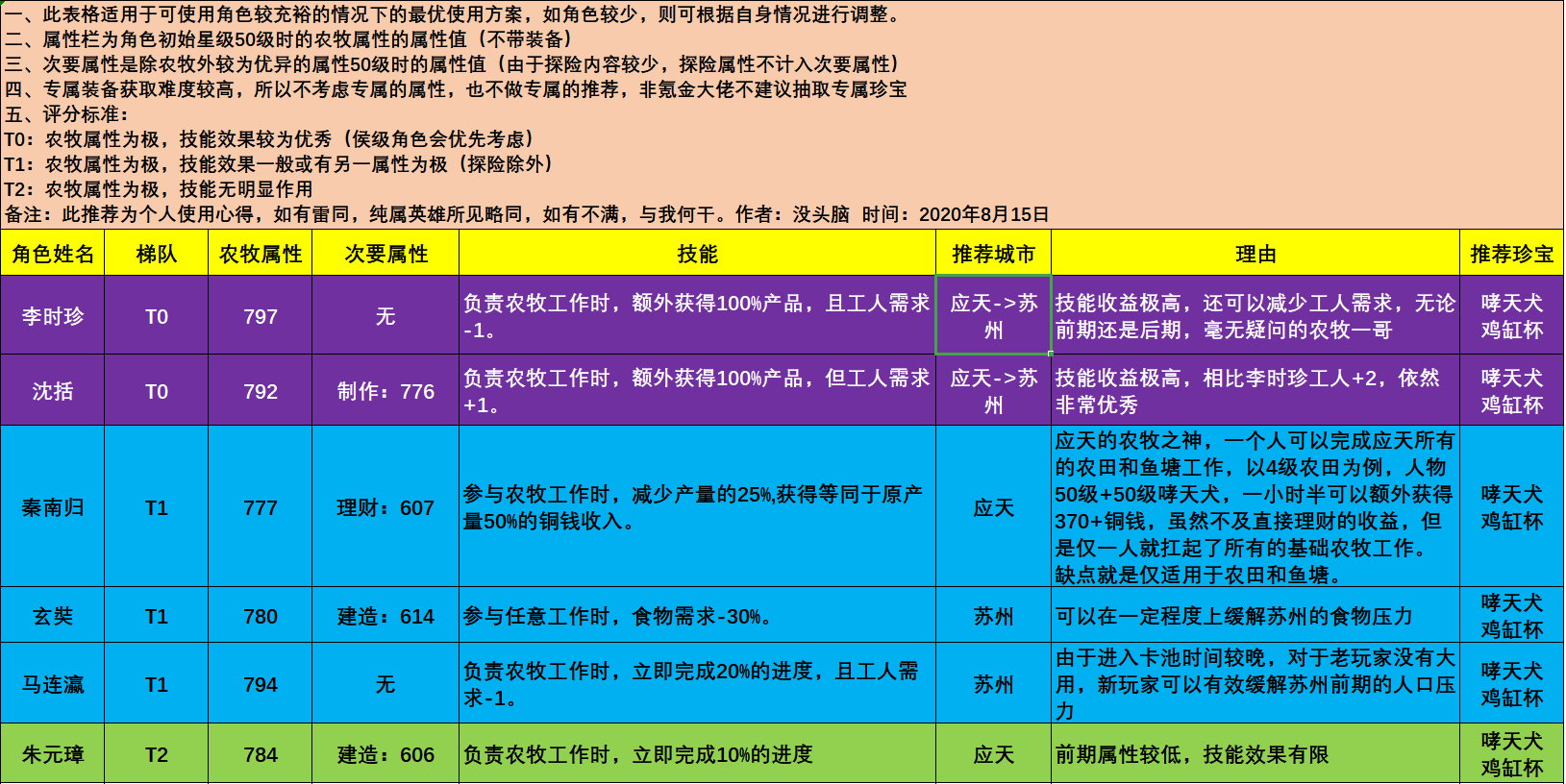 江南百景图【农牧角色推荐】 农牧人物使用教学