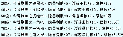 原神冬极白星突破材料有哪些？原神公子冬极白星突破材料一览截图