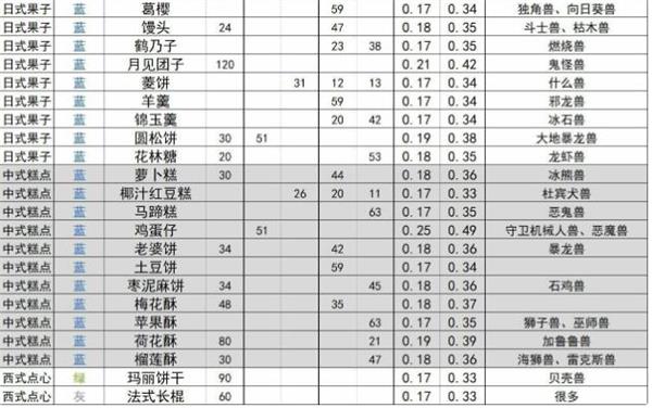 《数码宝贝新世纪》食物喜好及性价比分析