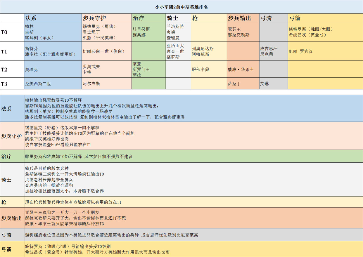 【小小军团2最新英雄节奏榜一览】 英雄强度排名汇总