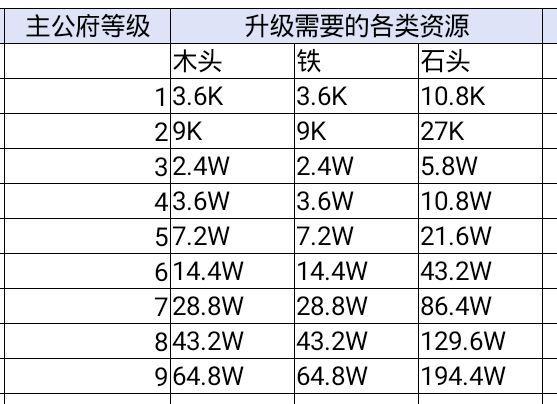 【鴻圖之下新手建築升級攻略】 建築升級消耗資源表