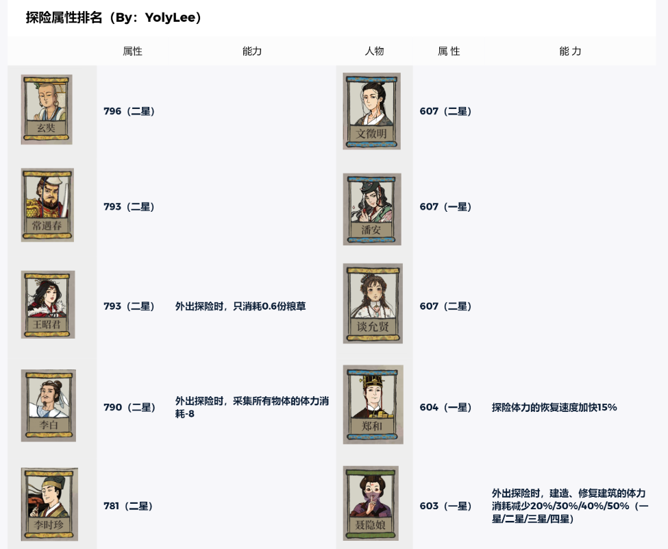 江南百景圖桃花村探險珍寶及人物選擇 桃花村帶什麼珍寶好