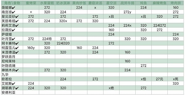 《靈魂潮汐》NPC喜好食物大全