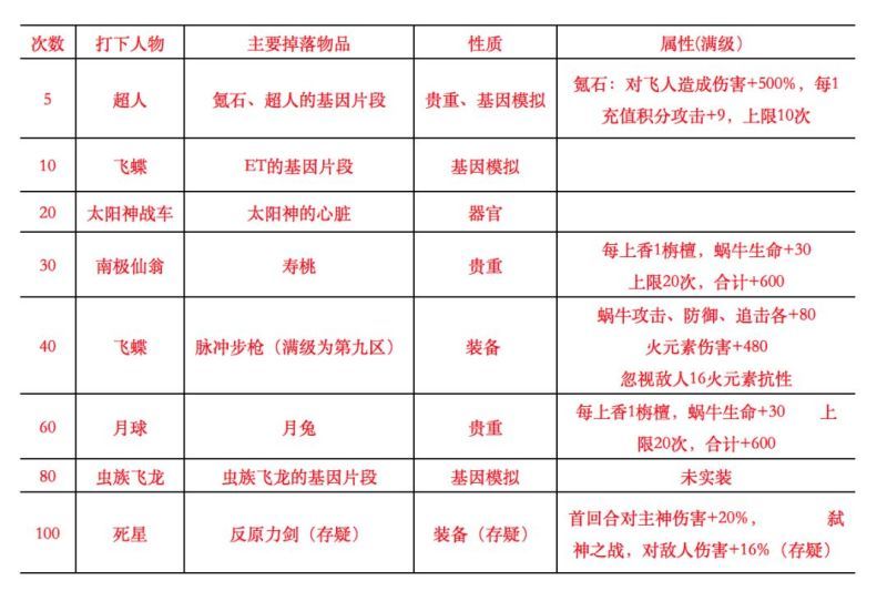 最強蝸牛香用法大全 打下人物及掉落物品一覽