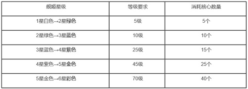 深渊地平线舰姬升星核心消耗表 舰姬升6星所需材料一览