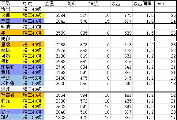 明日方舟重装干员汇总 防御盾及奶盾详解