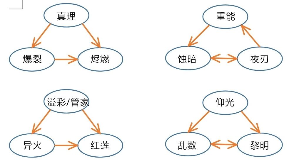 【戰雙帕彌什宿舍構造體關係詳解】 構造體關係介紹