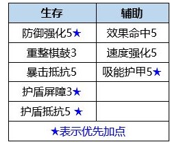 《數碼寶貝：新世紀》火山獸天賦及插件選擇推薦