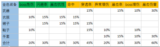 万灵启源【装备属性攻略】 攻击与防御属性选取指南