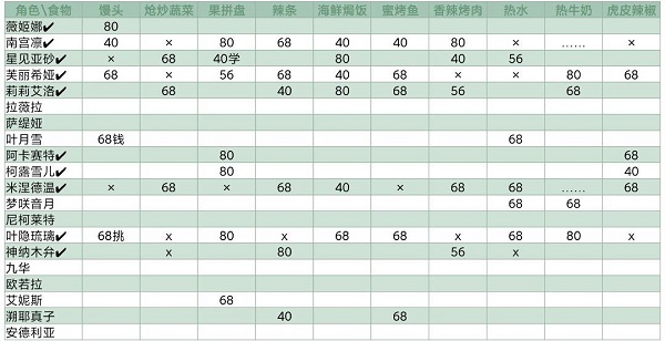 《靈魂潮汐》NPC喜好食物大全