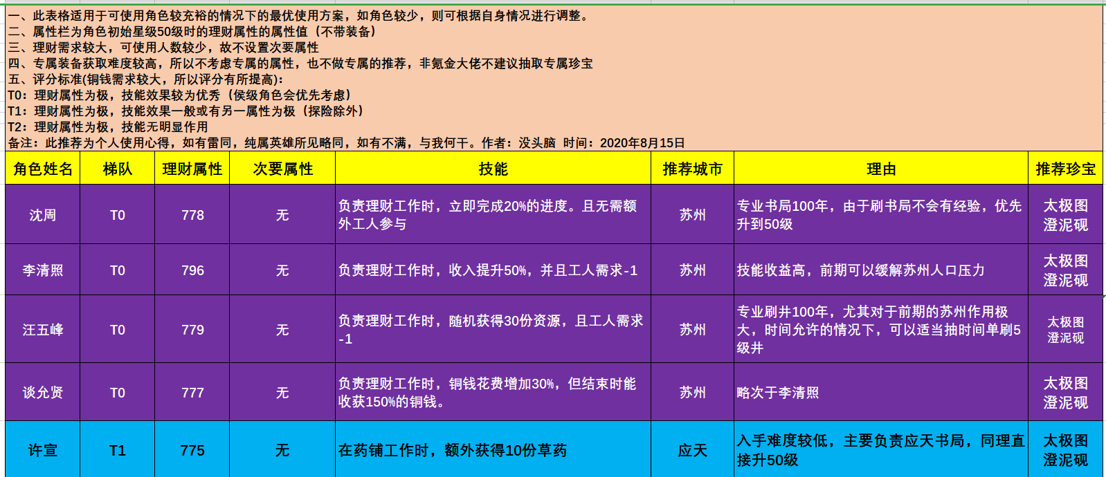 江南百景图【理财角色推荐】 理财人物使用教学