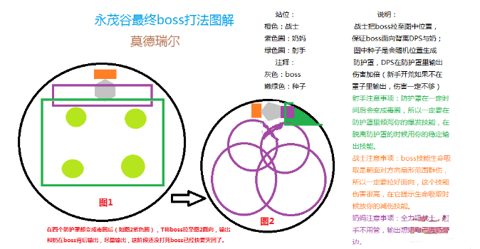 光明大陆莫德瑞尔怎么打 光明大陆永茂谷最后BOSS打法是什么