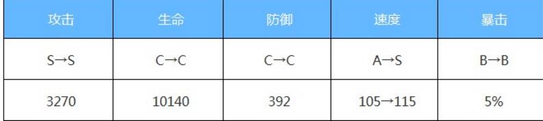 阴阳师3个新式神满6星 属性面板一览