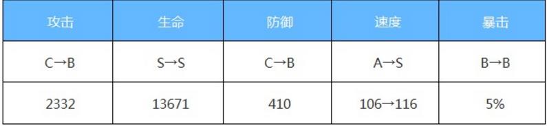 阴阳师3个新式神满6星 属性面板一览