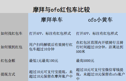 ofo紅包車對比