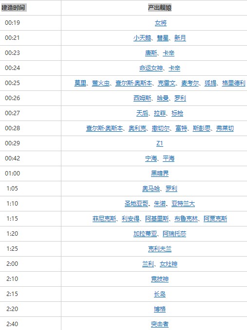 碧蓝航线建造时间最新版(舰娘建造时间表) v1.1 免费版