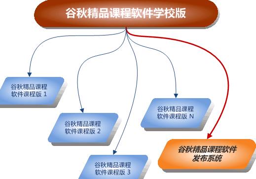 穀秋精品課程最新電腦版